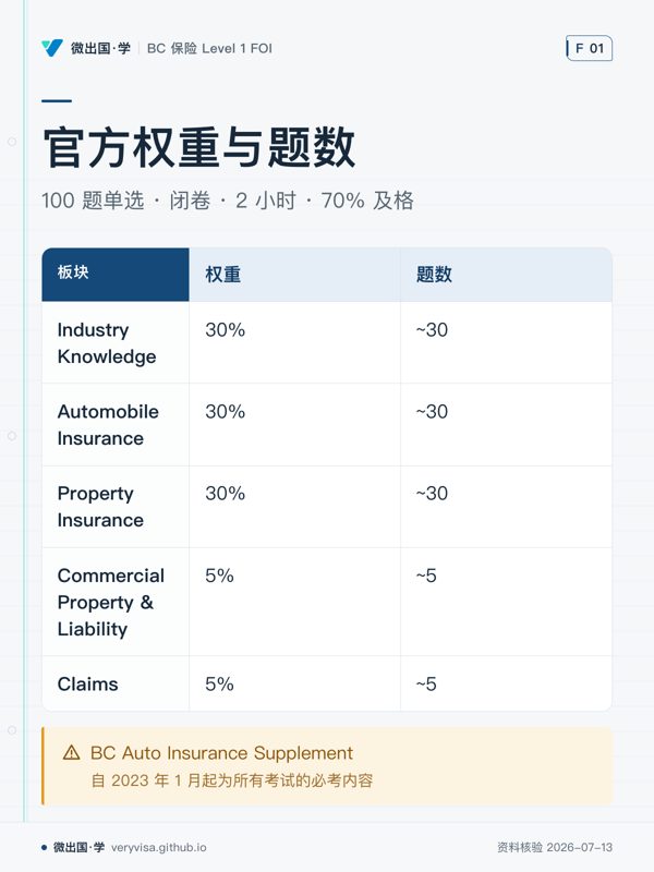 官方权重与题数;100 题单选 · 闭卷 · 2 小时 · 70% 及格;权重;题数;Industry Knowledge;30%;~30;Automobile Insurance;30%;~30;Property Insurance;30%;~30;Commercial Property & Liability;5%;~5;Claims;5%;~5;BC Auto Insurance Supplement