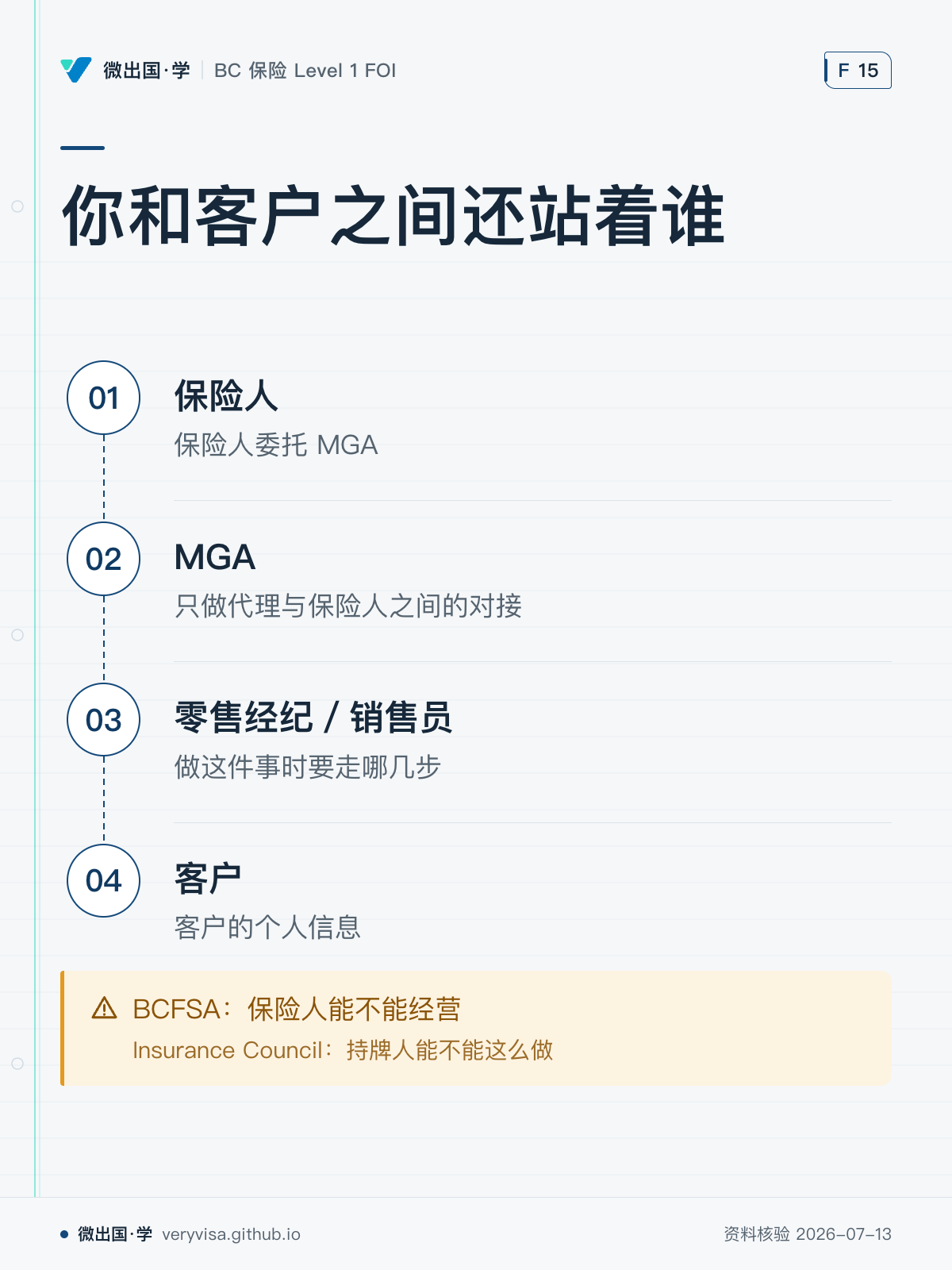 你和客户之间还站着谁；保险人；MGA；零售经纪／销售员；客户；BCFSA：保险人能不能经营