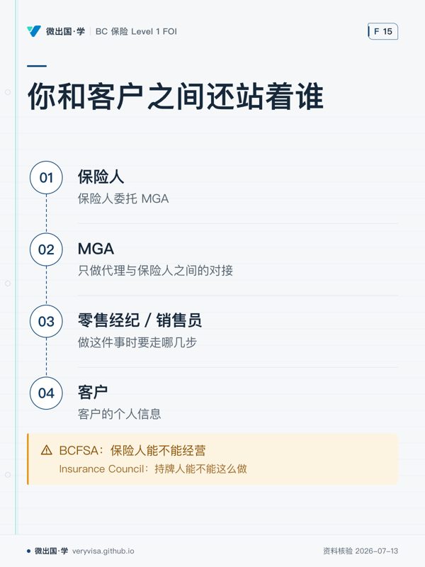 你和客户之间还站着谁；保险人；MGA；零售经纪／销售员；客户；BCFSA：保险人能不能经营