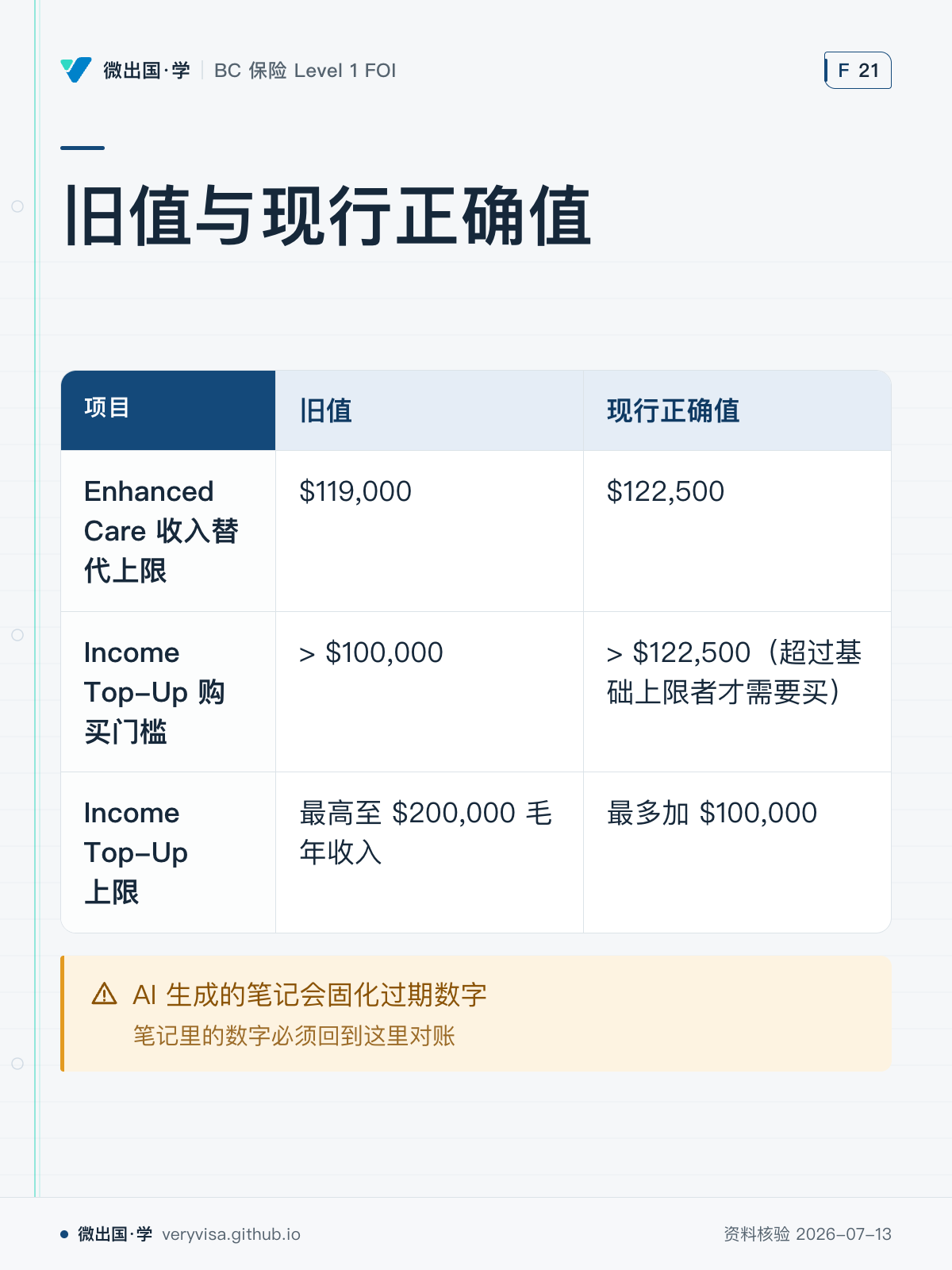 旧值与现行正确值；旧值；现行正确值；Enhanced Care 收入替代上限；$119,000；$122,500；Income Top-Up 购买门槛；> $100,000；> $122,500（超过基础上限者才需要买）；Income Top-Up 上限；最高至 $200,000 毛年收入；最多加 $100,000；AI 生成的笔记会固化过期数字