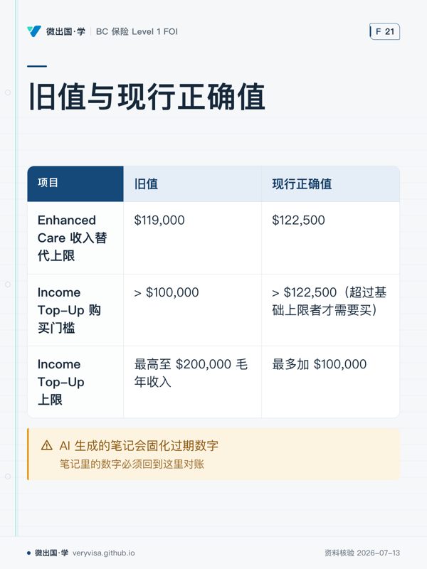 旧值与现行正确值；旧值；现行正确值；Enhanced Care 收入替代上限；$119,000；$122,500；Income Top-Up 购买门槛；> $100,000；> $122,500（超过基础上限者才需要买）；Income Top-Up 上限；最高至 $200,000 毛年收入；最多加 $100,000；AI 生成的笔记会固化过期数字