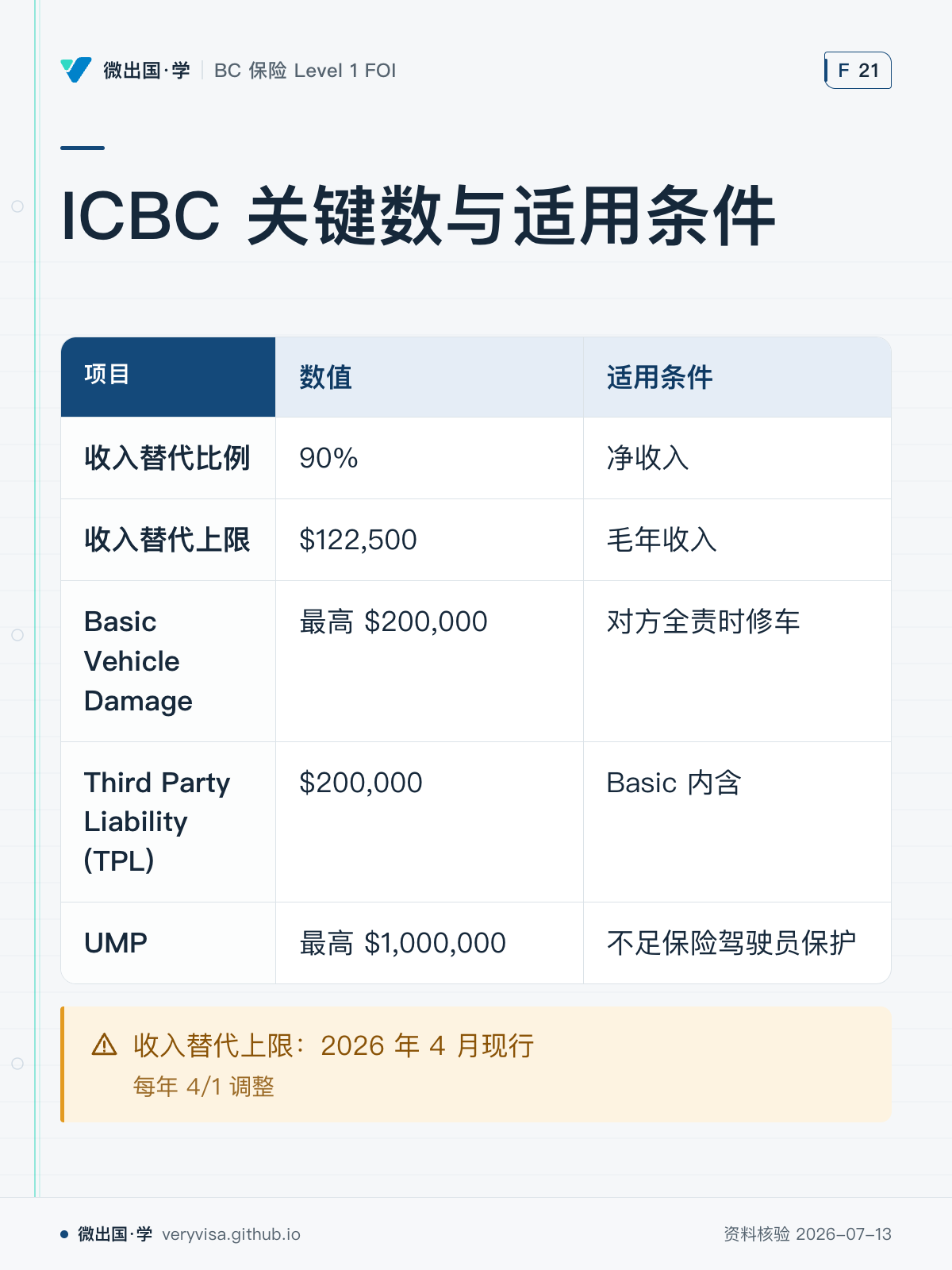 ICBC 关键数与适用条件；数值；适用条件；收入替代比例；90%；净收入；收入替代上限；$122,500；毛年收入；Basic Vehicle Damage；最高 $200,000；对方全责时修车；Third Party Liability (TPL)；$200,000；Basic 内含；UMP；最高 $1,000,000；不足保险驾驶员保护；收入替代上限：2026 年 4 月现行
