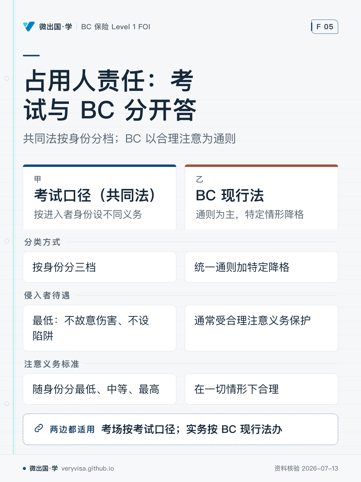 占用人责任：考试与 BC 分开答；共同法按身份分档；BC 以合理注意为通则；考试口径（共同法）；BC 现行法；分类方式；按身份分三档；统一通则加特定降格；侵入者待遇；最低：不故意伤害、不设陷阱；通常受合理注意义务保护；注意义务标准；随身份分最低、中等、最高；在一切情形下合理；考场按考试口径；实务按 BC 现行法办
