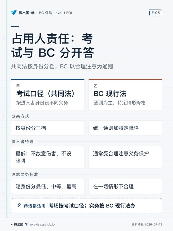 占用人责任：考试与 BC 分开答；共同法按身份分档；BC 以合理注意为通则；考试口径（共同法）；BC 现行法；分类方式；按身份分三档；统一通则加特定降格；侵入者待遇；最低：不故意伤害、不设陷阱；通常受合理注意义务保护；注意义务标准；随身份分最低、中等、最高；在一切情形下合理；考场按考试口径；实务按 BC 现行法办