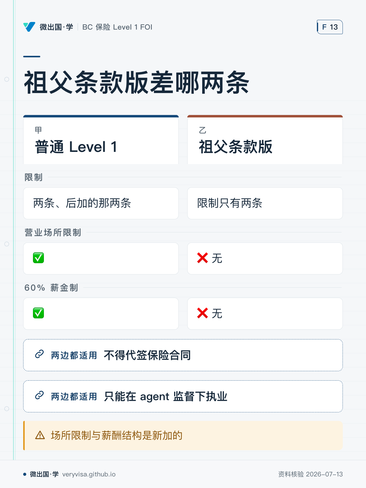 祖父条款版差哪两条；普通 Level 1；祖父条款版；限制；两条、后加的那两条；限制只有两条；营业场所限制；✅；❌ 无；60% 薪金制；✅；❌ 无；不得代签保险合同；只能在 agent 监督下执业；场所限制与薪酬结构是新加的