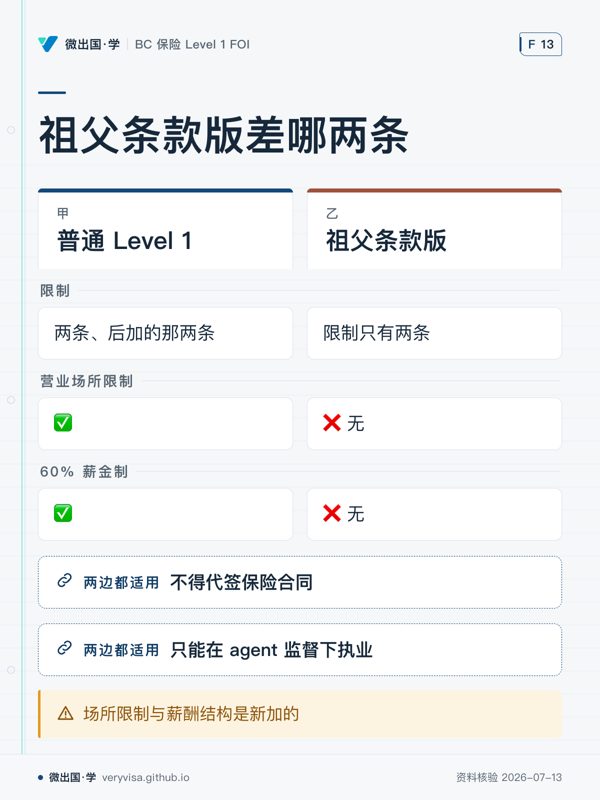 祖父条款版差哪两条；普通 Level 1；祖父条款版；限制；两条、后加的那两条；限制只有两条；营业场所限制；✅；❌ 无；60% 薪金制；✅；❌ 无；不得代签保险合同；只能在 agent 监督下执业；场所限制与薪酬结构是新加的