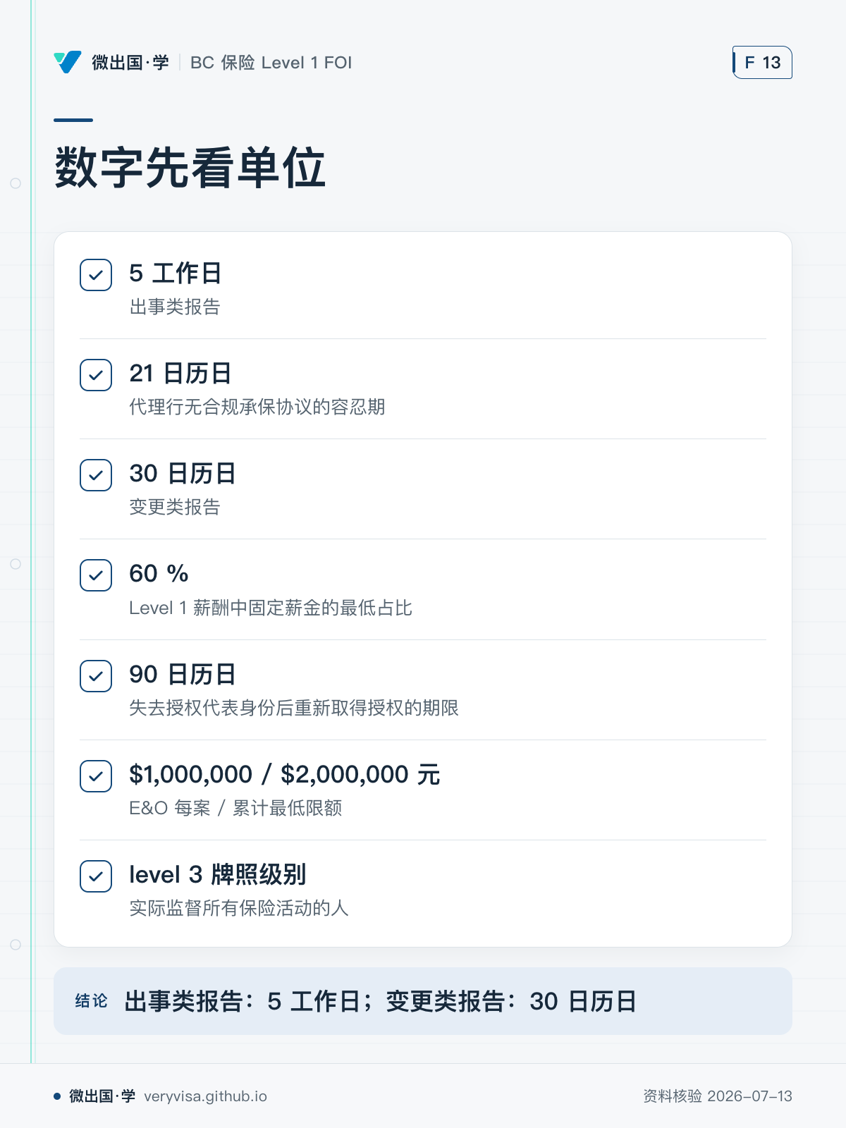 数字先看单位；5 工作日；21 日历日；30 日历日；60 %；90 日历日；$1,000,000 / $2,000,000 元；level 3 牌照级别；出事类报告：5 工作日；变更类报告：30 日历日