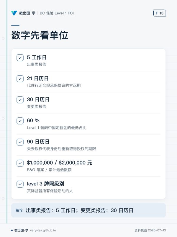 数字先看单位；5 工作日；21 日历日；30 日历日；60 %；90 日历日；$1,000,000 / $2,000,000 元；level 3 牌照级别；出事类报告：5 工作日；变更类报告：30 日历日