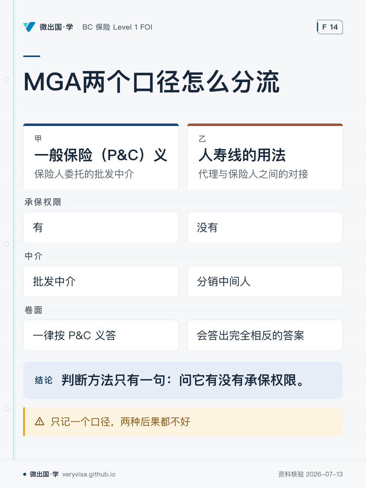 MGA两个口径怎么分流；一般保险（P&C）义；人寿线的用法；承保权限；有；没有；中介；批发中介；分销中间人；卷面；一律按 P&C 义答；会答出完全相反的答案；判断方法只有一句：问它有没有承保权限。；只记一个口径，两种后果都不好