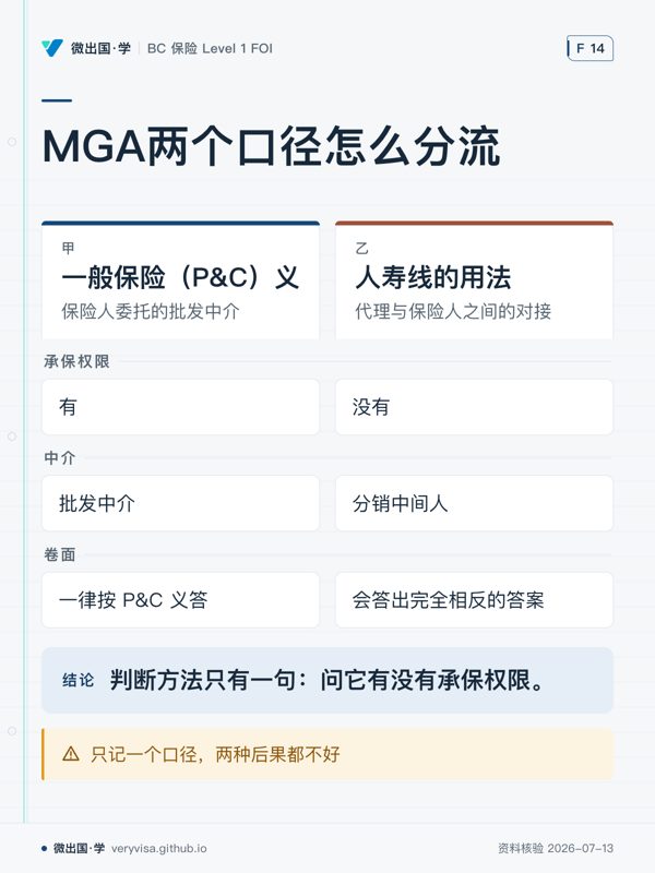 MGA两个口径怎么分流；一般保险（P&C）义；人寿线的用法；承保权限；有；没有；中介；批发中介；分销中间人；卷面；一律按 P&C 义答；会答出完全相反的答案；判断方法只有一句：问它有没有承保权限。；只记一个口径，两种后果都不好