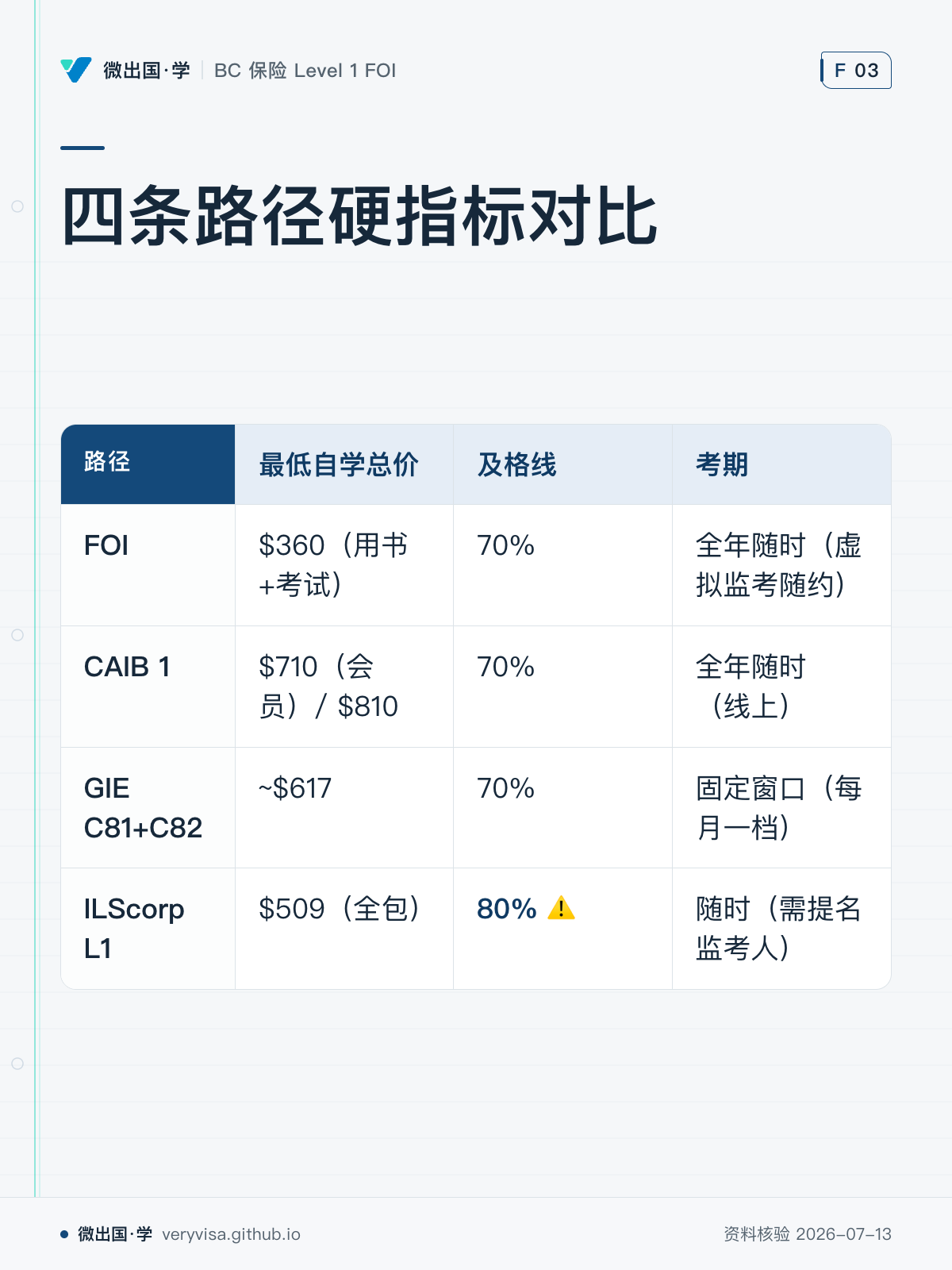 四条路径硬指标对比；最低自学总价；及格线；考期；FOI；$360（用书+考试）；70%；全年随时（虚拟监考随约）；CAIB 1；$710（会员）/ $810；70%；全年随时（线上）；GIE C81+C82；~$617；70%；固定窗口（每月一档）；ILScorp L1；$509（全包）；80% ⚠️；随时（需提名监考人）