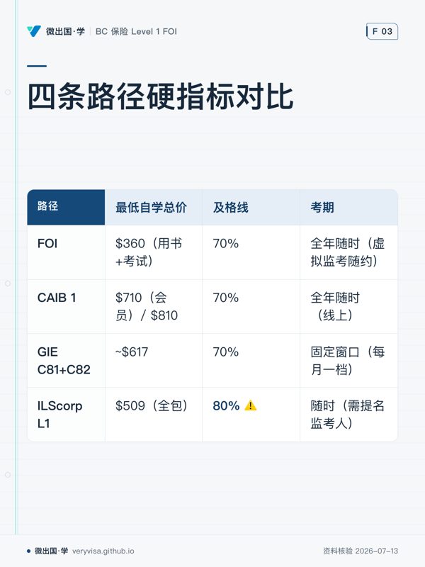 四条路径硬指标对比；最低自学总价；及格线；考期；FOI；$360（用书+考试）；70%；全年随时（虚拟监考随约）；CAIB 1；$710（会员）/ $810；70%；全年随时（线上）；GIE C81+C82；~$617；70%；固定窗口（每月一档）；ILScorp L1；$509（全包）；80% ⚠️；随时（需提名监考人）
