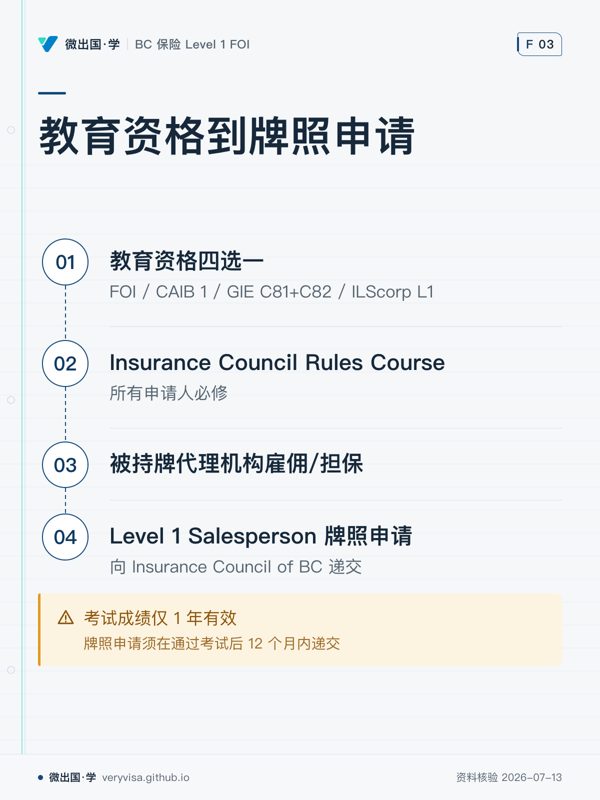 教育资格到牌照申请；教育资格四选一；Insurance Council Rules Course；被持牌代理机构雇佣/担保；Level 1 Salesperson 牌照申请；考试成绩仅 1 年有效