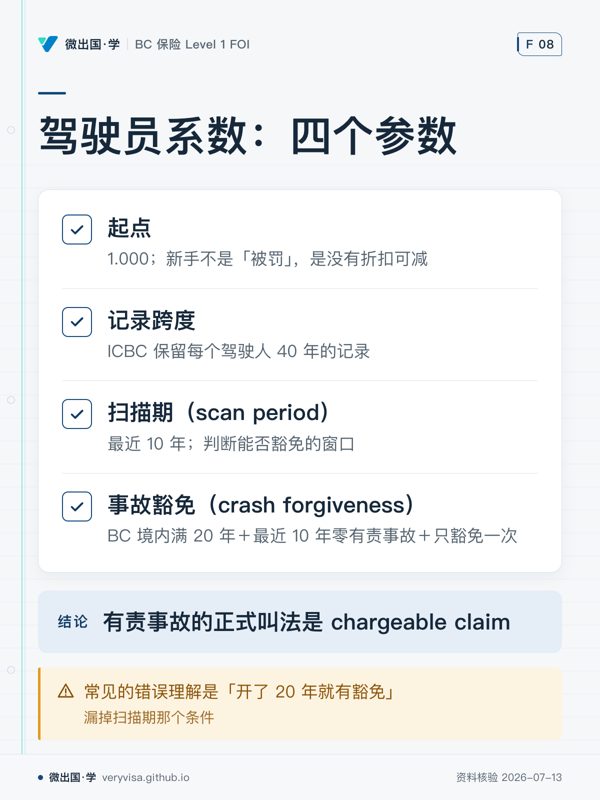 驾驶员系数：四个参数；起点；记录跨度；扫描期（scan period）；事故豁免（crash forgiveness）；常见的错误理解是「开了 20 年就有豁免」；有责事故的正式叫法是 chargeable claim