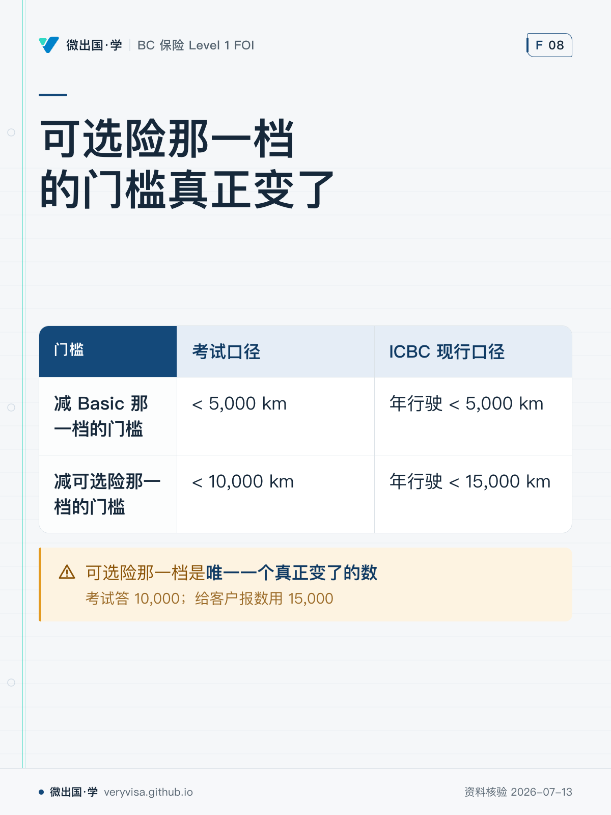 可选险那一档的门槛真正变了；考试口径；ICBC 现行口径；减 Basic 那一档的门槛；< 5,000 km；年行驶 < 5,000 km；减可选险那一档的门槛；< 10,000 km；年行驶 < 15,000 km；可选险那一档是唯一一个真正变了的数