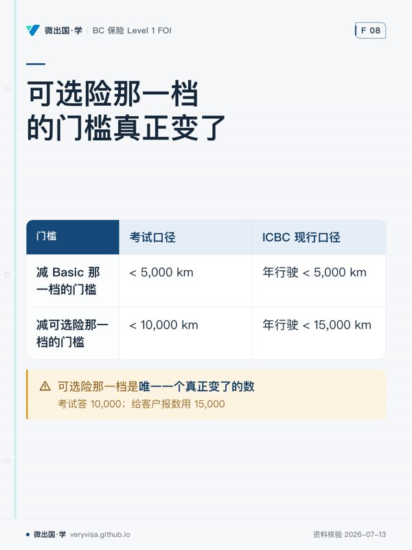 可选险那一档的门槛真正变了；考试口径；ICBC 现行口径；减 Basic 那一档的门槛；< 5,000 km；年行驶 < 5,000 km；减可选险那一档的门槛；< 10,000 km；年行驶 < 15,000 km；可选险那一档是唯一一个真正变了的数
