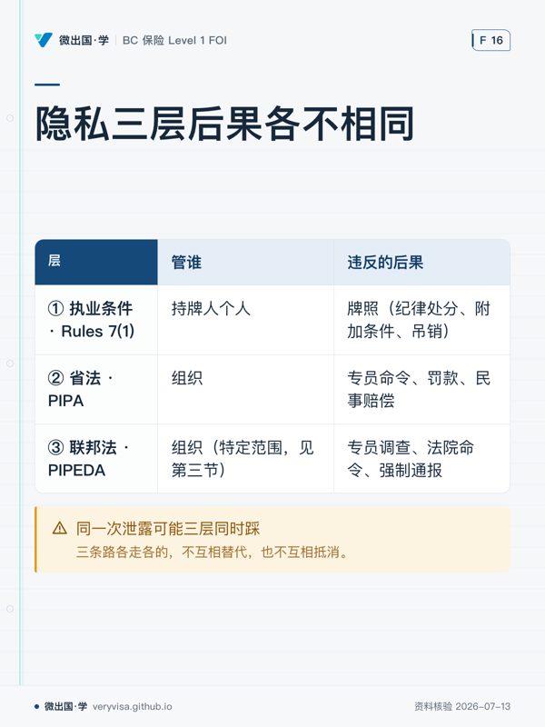 隐私三层后果各不相同；管谁；违反的后果；① 执业条件 · Rules 7(1)；持牌人个人；牌照（纪律处分、附加条件、吊销）；② 省法 · PIPA；组织；专员命令、罚款、民事赔偿；③ 联邦法 · PIPEDA；组织（特定范围，见第三节）；专员调查、法院命令、强制通报；同一次泄露可能三层同时踩