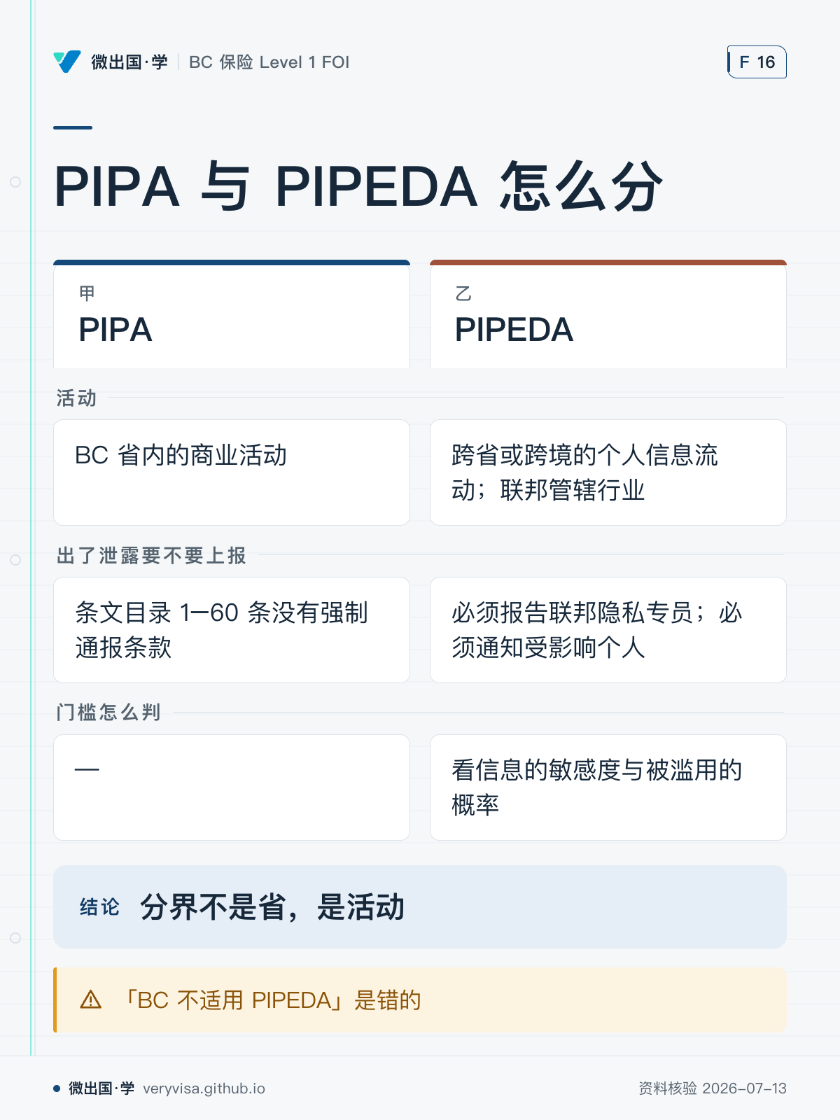 PIPA 与 PIPEDA 怎么分；PIPA；PIPEDA；活动；BC 省内的商业活动；跨省或跨境的个人信息流动；联邦管辖行业；出了泄露要不要上报；条文目录 1–60 条没有强制通报条款；必须报告联邦隐私专员；必须通知受影响个人；门槛怎么判；—；看信息的敏感度与被滥用的概率；分界不是省，是活动；「BC 不适用 PIPEDA」是错的