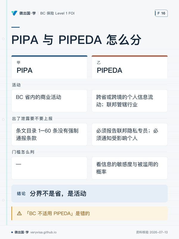 PIPA 与 PIPEDA 怎么分；PIPA；PIPEDA；活动；BC 省内的商业活动；跨省或跨境的个人信息流动；联邦管辖行业；出了泄露要不要上报；条文目录 1–60 条没有强制通报条款；必须报告联邦隐私专员；必须通知受影响个人；门槛怎么判；—；看信息的敏感度与被滥用的概率；分界不是省，是活动；「BC 不适用 PIPEDA」是错的