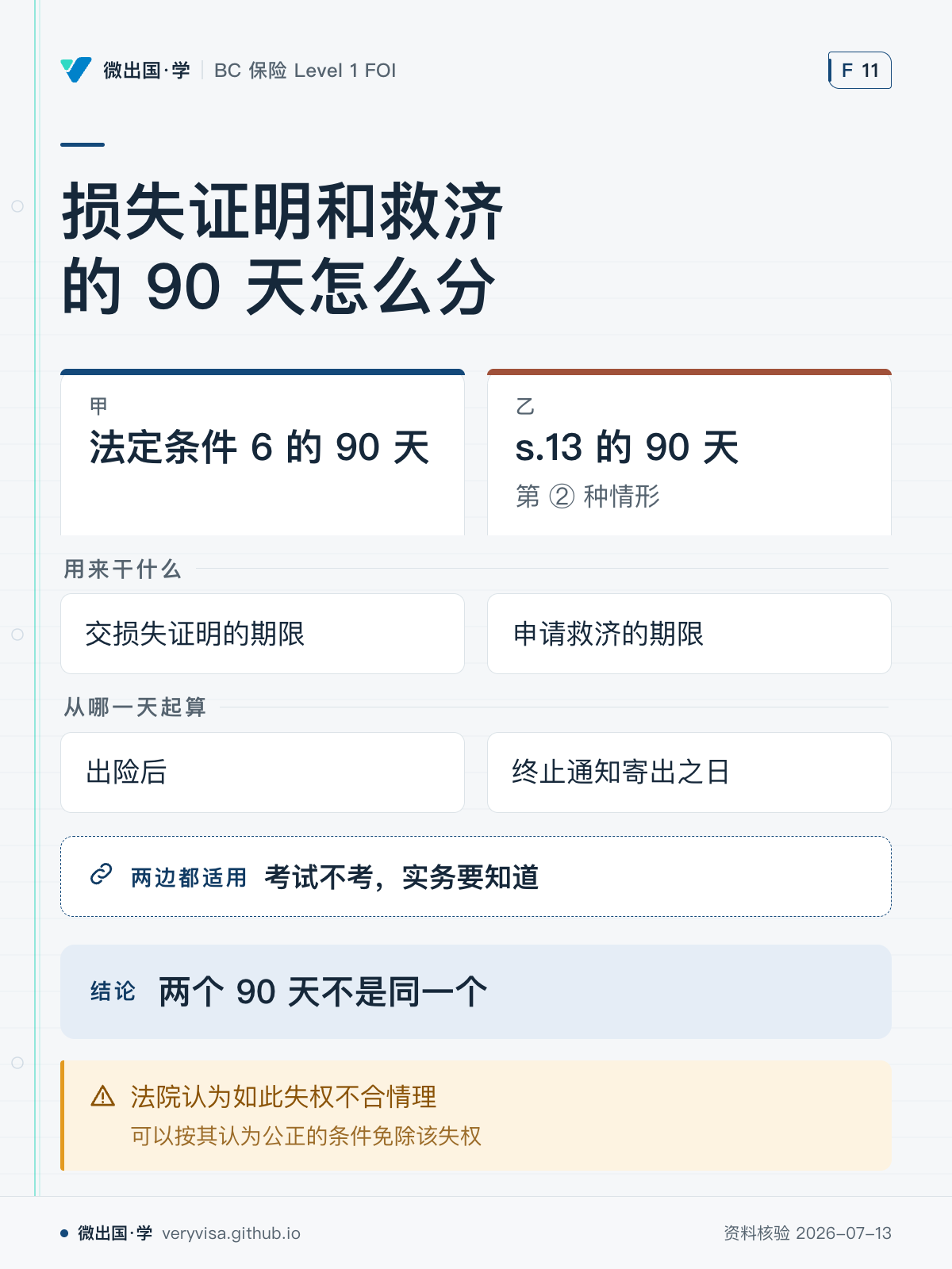 损失证明和救济的 90 天怎么分；法定条件 6 的 90 天；s.13 的 90 天；用来干什么；交损失证明的期限；申请救济的期限；从哪一天起算；出险后；终止通知寄出之日；考试不考，实务要知道；两个 90 天不是同一个；法院认为如此失权不合情理