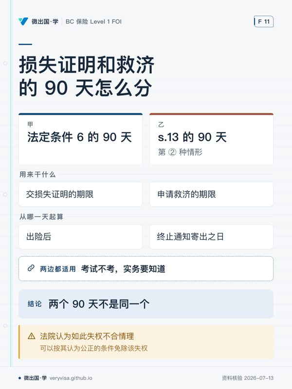损失证明和救济的 90 天怎么分；法定条件 6 的 90 天；s.13 的 90 天；用来干什么；交损失证明的期限；申请救济的期限；从哪一天起算；出险后；终止通知寄出之日；考试不考，实务要知道；两个 90 天不是同一个；法院认为如此失权不合情理