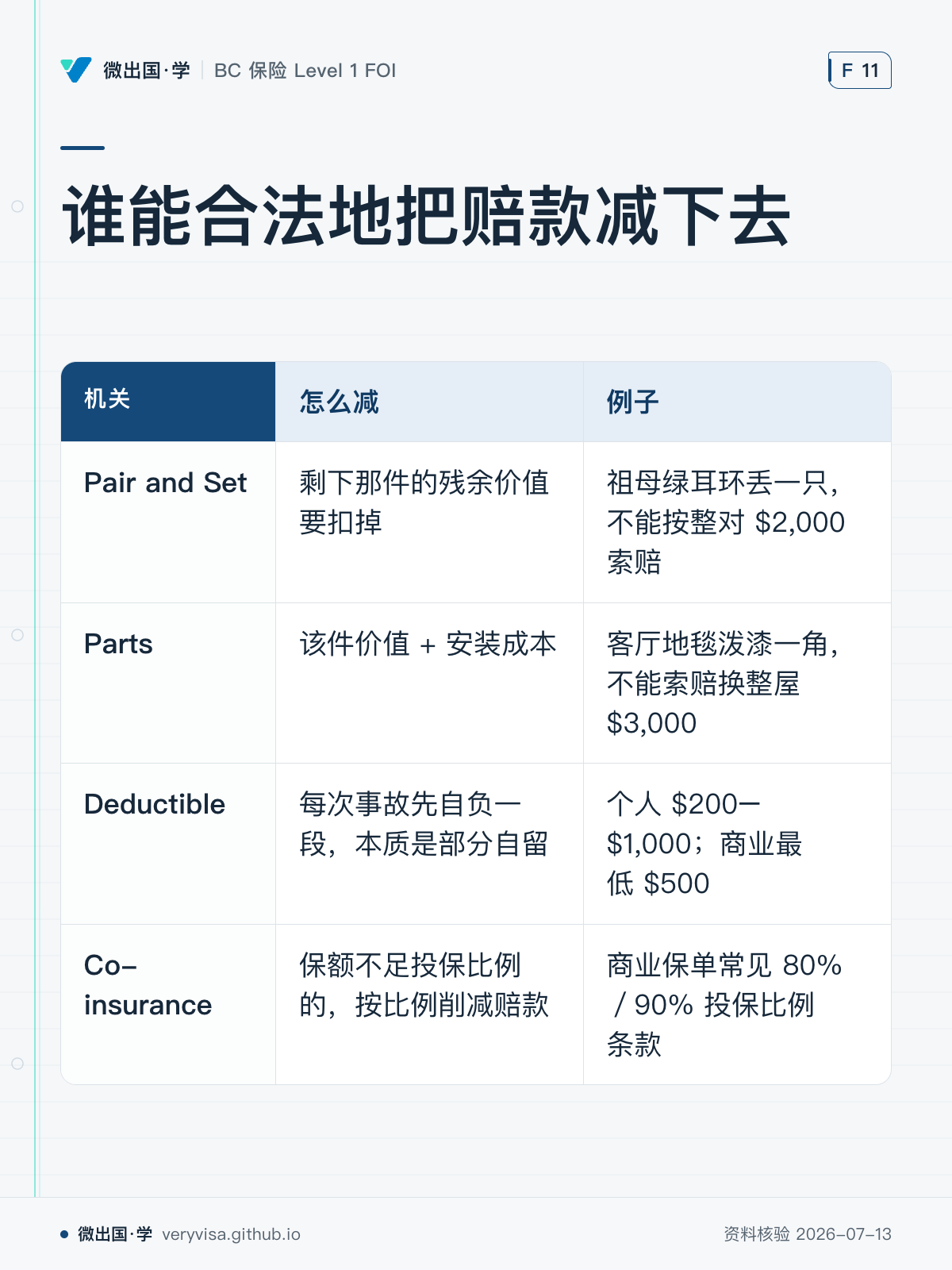 谁能合法地把赔款减下去；怎么减；例子；Pair and Set；剩下那件的残余价值要扣掉；祖母绿耳环丢一只，不能按整对 $2,000 索赔；Parts；该件价值 + 安装成本；客厅地毯泼漆一角，不能索赔换整屋 $3,000；Deductible；每次事故先自负一段，本质是部分自留；个人 $200–$1,000；商业最低 $500；Co-insurance；保额不足投保比例的，按比例削减赔款；商业保单常见 80%／90% 投保比例条款