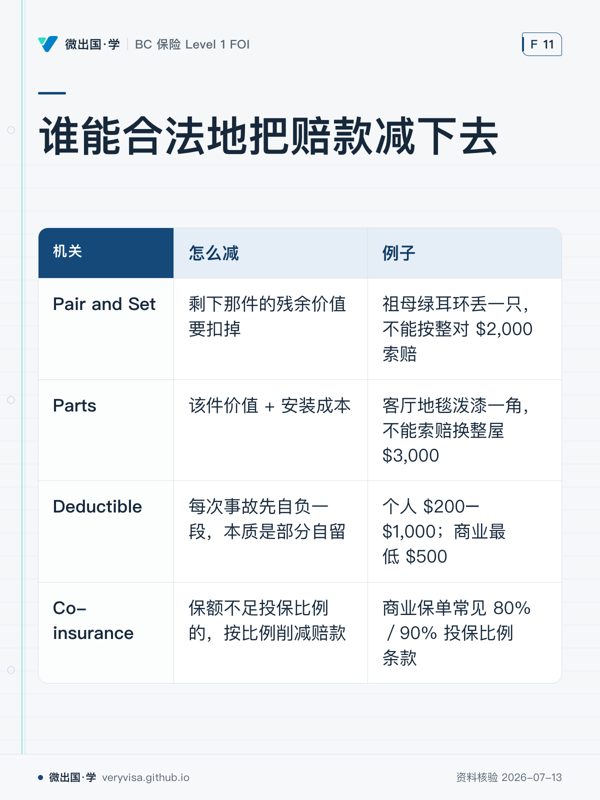 谁能合法地把赔款减下去；怎么减；例子；Pair and Set；剩下那件的残余价值要扣掉；祖母绿耳环丢一只，不能按整对 $2,000 索赔；Parts；该件价值 + 安装成本；客厅地毯泼漆一角，不能索赔换整屋 $3,000；Deductible；每次事故先自负一段，本质是部分自留；个人 $200–$1,000；商业最低 $500；Co-insurance；保额不足投保比例的，按比例削减赔款；商业保单常见 80%／90% 投保比例条款
