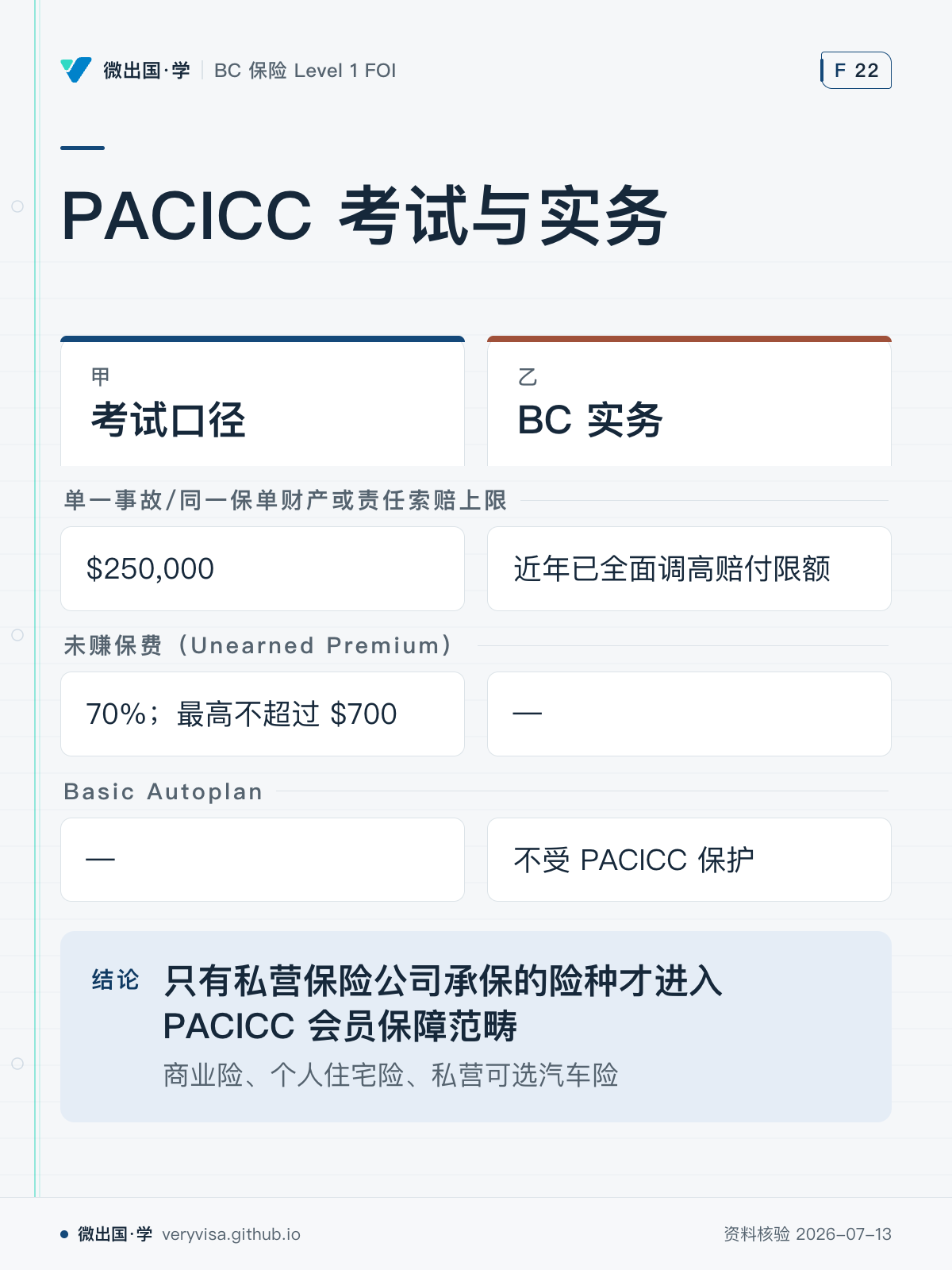 PACICC 考试与实务；考试口径；BC 实务；单一事故/同一保单财产或责任索赔上限；$250,000；近年已全面调高赔付限额；未赚保费（Unearned Premium）；70%；最高不超过 $700；—；Basic Autoplan；—；不受 PACICC 保护；只有私营保险公司承保的险种才进入 PACICC 会员保障范畴