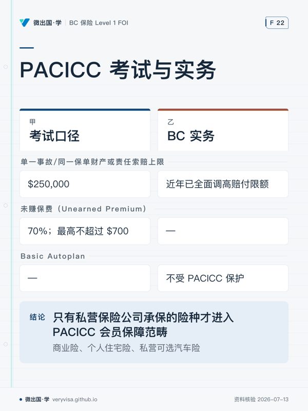 PACICC 考试与实务；考试口径；BC 实务；单一事故/同一保单财产或责任索赔上限；$250,000；近年已全面调高赔付限额；未赚保费（Unearned Premium）；70%；最高不超过 $700；—；Basic Autoplan；—；不受 PACICC 保护；只有私营保险公司承保的险种才进入 PACICC 会员保障范畴