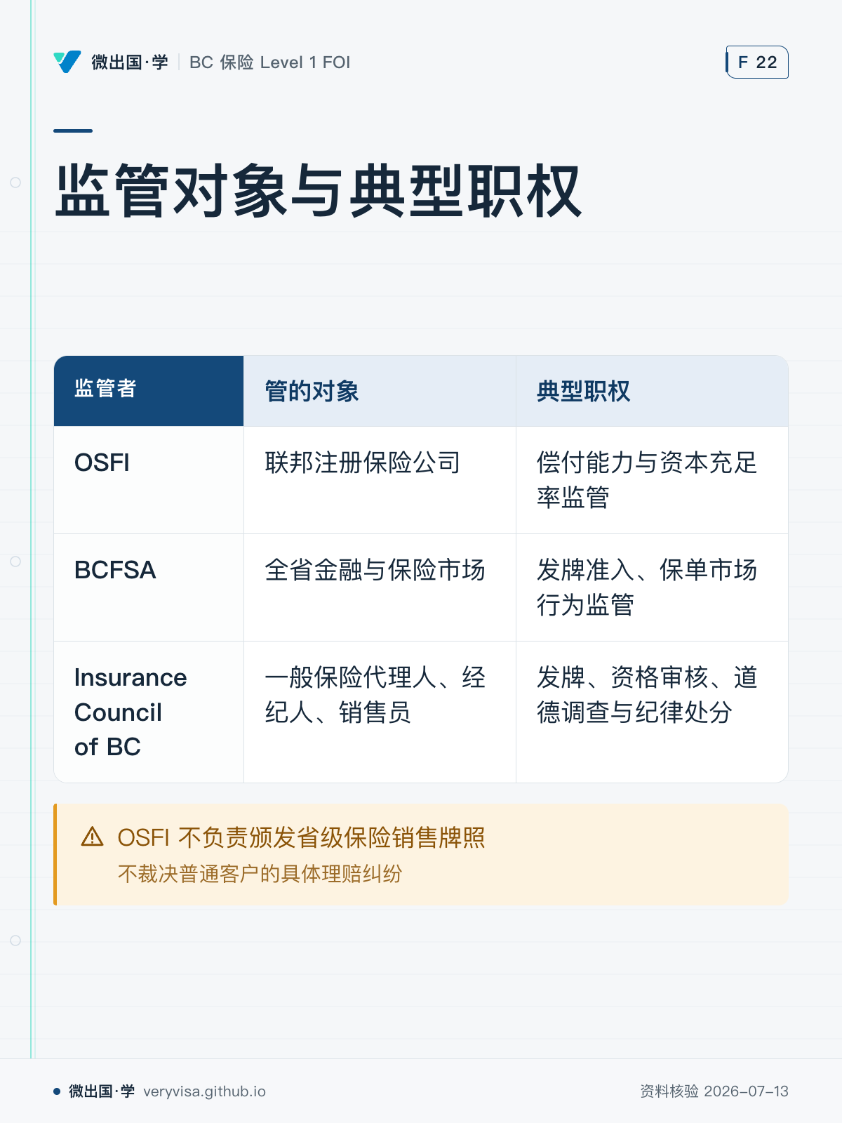 监管对象与典型职权；管的对象；典型职权；OSFI；联邦注册保险公司；偿付能力与资本充足率监管；BCFSA；全省金融与保险市场；发牌准入、保单市场行为监管；Insurance Council of BC；一般保险代理人、经纪人、销售员；发牌、资格审核、道德调查与纪律处分；OSFI 不负责颁发省级保险销售牌照