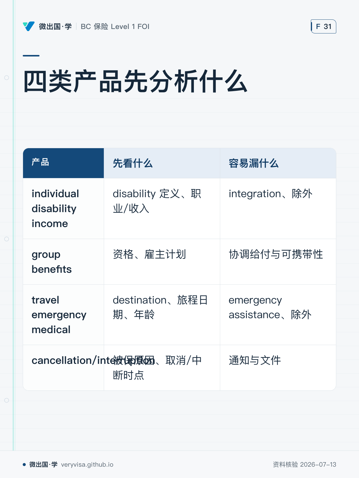 四类产品先分析什么；先看什么；容易漏什么；individual disability income；disability 定义、职业/收入；integration、除外；group benefits；资格、雇主计划；协调给付与可携带性；travel emergency medical；destination、旅程日期、年龄；emergency assistance、除外；cancellation/interruption；被保原因、取消/中断时点；通知与文件