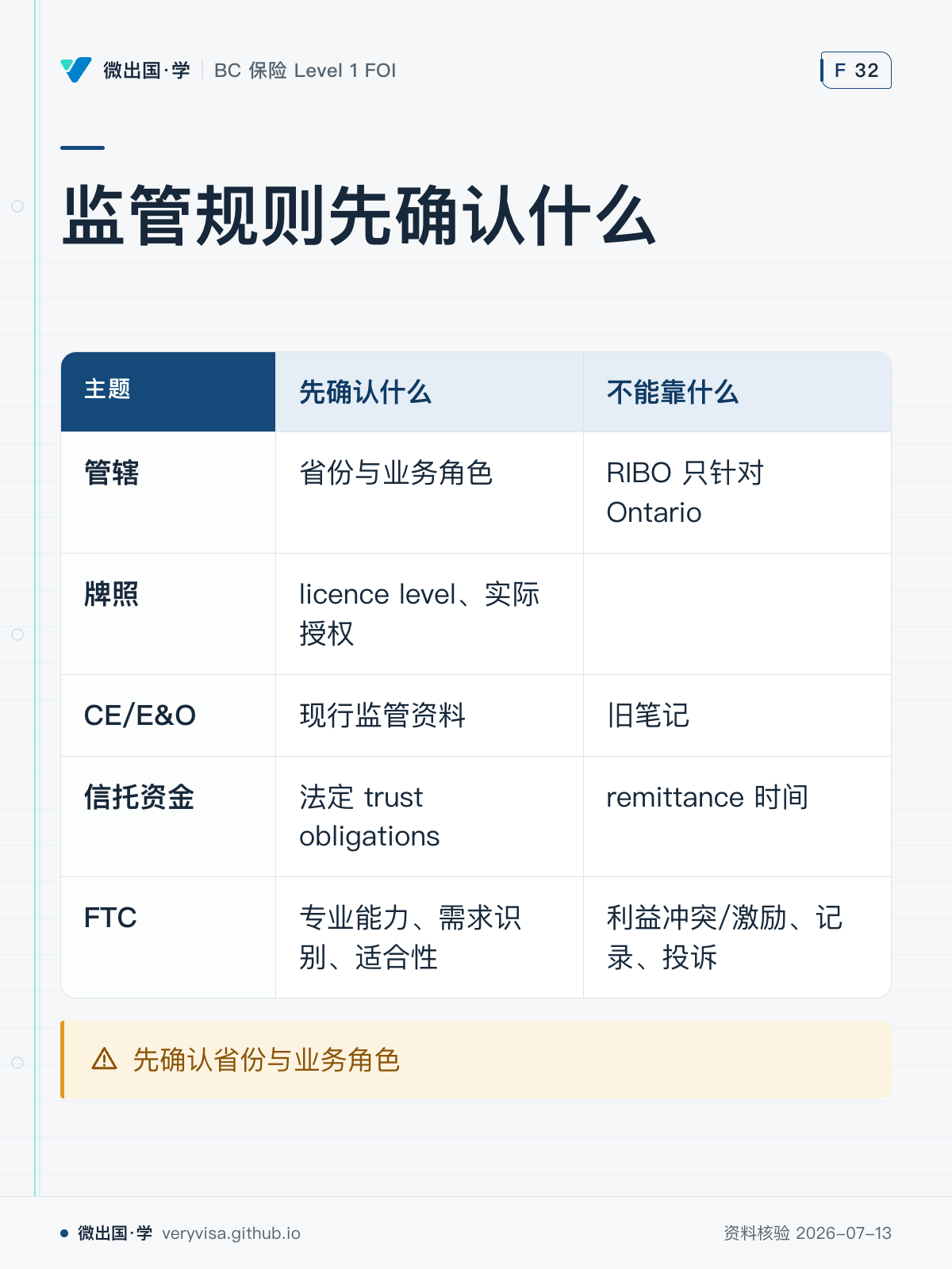监管规则先确认什么；先确认什么；不能靠什么；管辖；省份与业务角色；RIBO 只针对 Ontario；牌照；licence level、实际授权；CE/E&O；现行监管资料；旧笔记；信托资金；法定 trust obligations；remittance 时间；FTC；专业能力、需求识别、适合性；利益冲突/激励、记录、投诉；先确认省份与业务角色
