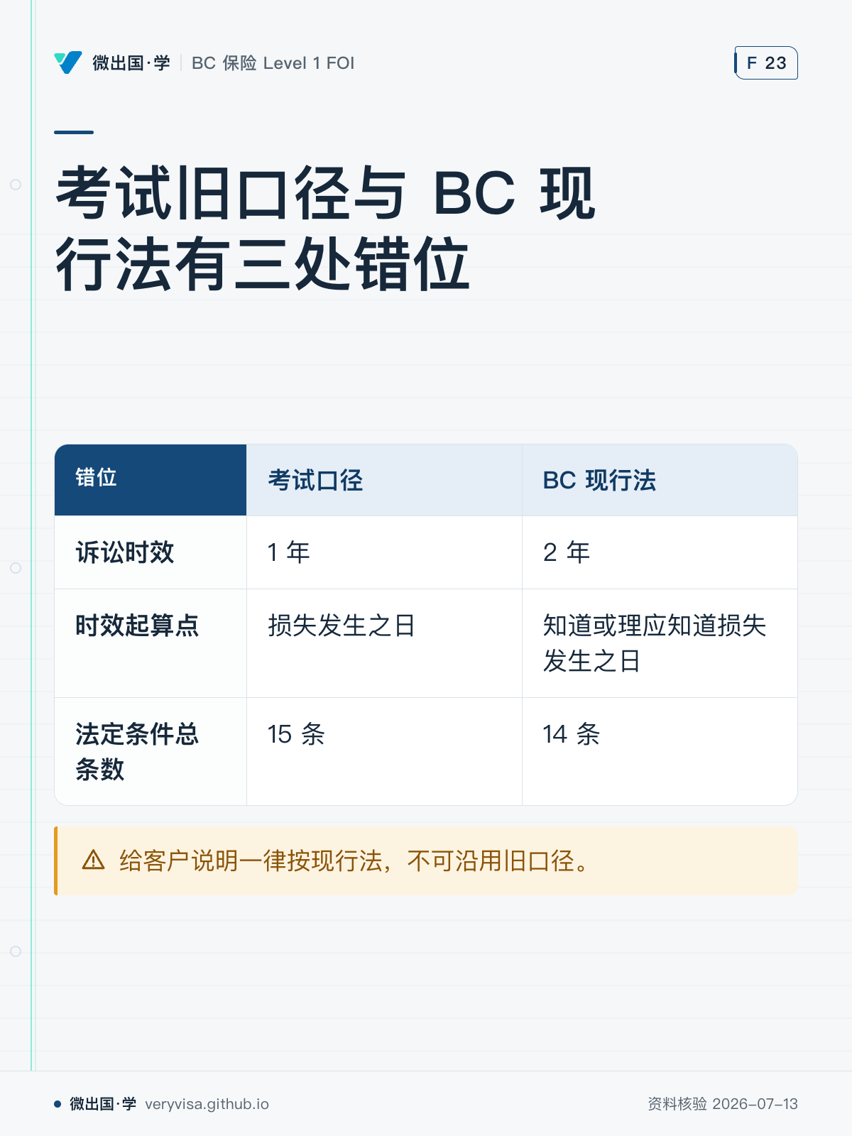 考试旧口径与 BC 现行法有三处错位；考试口径；BC 现行法；诉讼时效；1 年；2 年；时效起算点；损失发生之日；知道或理应知道损失发生之日；法定条件总条数；15 条；14 条；给客户说明一律按现行法，不可沿用旧口径。