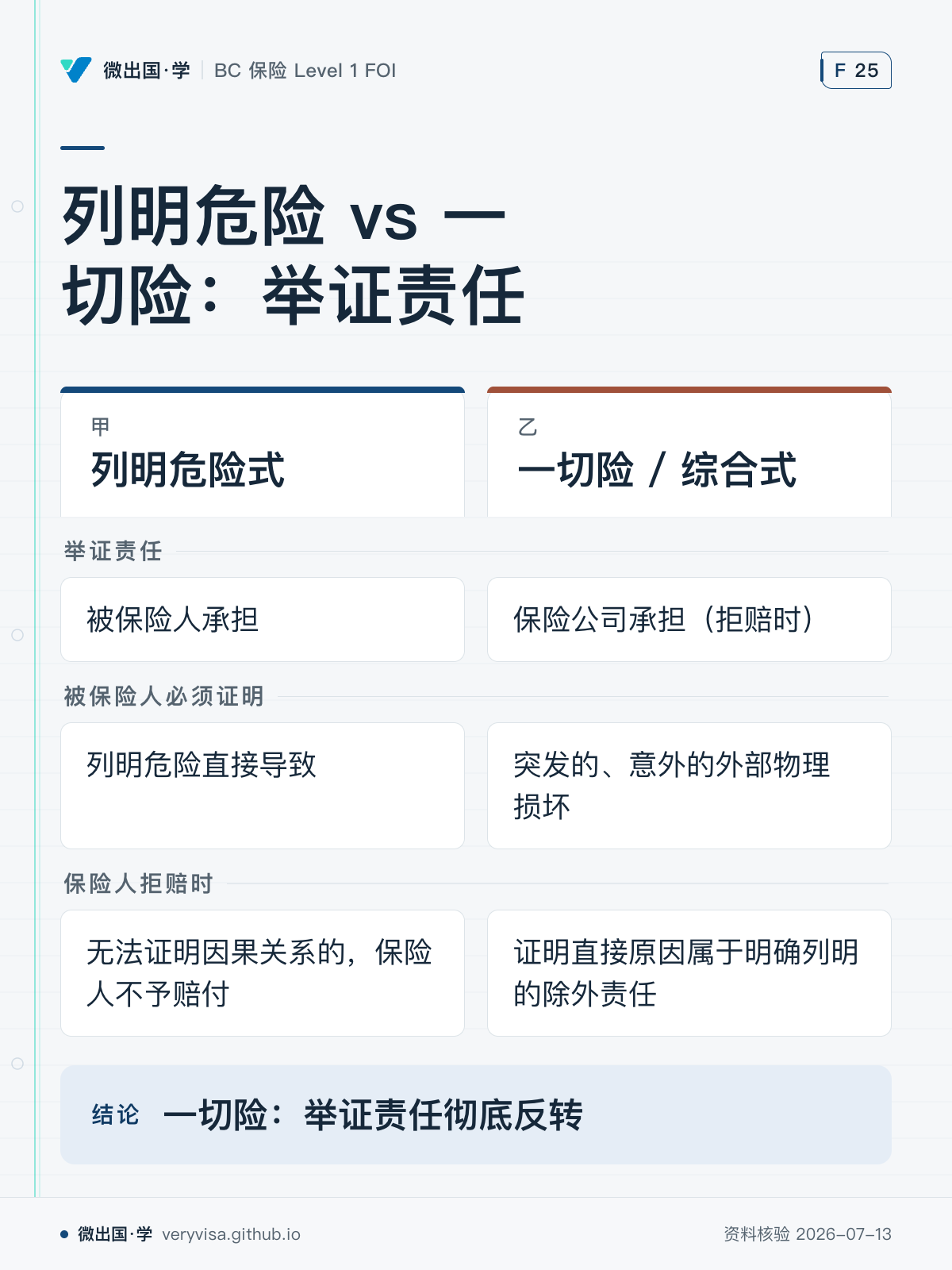 列明危险 vs 一切险：举证责任；列明危险式；一切险 / 综合式；举证责任；被保险人承担；保险公司承担（拒赔时）；被保险人必须证明；列明危险直接导致；突发的、意外的外部物理损坏；保险人拒赔时；无法证明因果关系的，保险人不予赔付；证明直接原因属于明确列明的除外责任；一切险：举证责任彻底反转