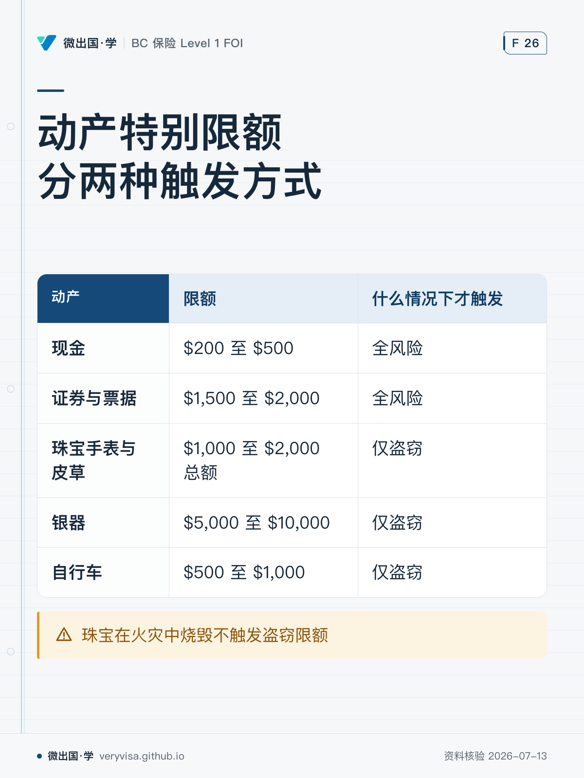 动产特别限额分两种触发方式；限额；什么情况下才触发；现金；$200 至 $500；全风险；证券与票据；$1,500 至 $2,000；全风险；珠宝手表与皮草；$1,000 至 $2,000 总额；仅盗窃；银器；$5,000 至 $10,000；仅盗窃；自行车；$500 至 $1,000；仅盗窃；珠宝在火灾中烧毁不触发盗窃限额