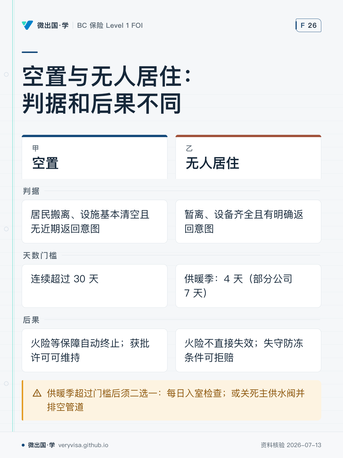 空置与无人居住：判据和后果不同；空置；无人居住；判据；居民搬离、设施基本清空且无近期返回意图；暂离、设备齐全且有明确返回意图；天数门槛；连续超过 30 天；供暖季：4 天（部分公司 7 天）；后果；火险等保障自动终止；获批许可可维持；火险不直接失效；失守防冻条件可拒赔；供暖季超过门槛后须二选一：每日入室检查；或关死主供水阀并排空管道