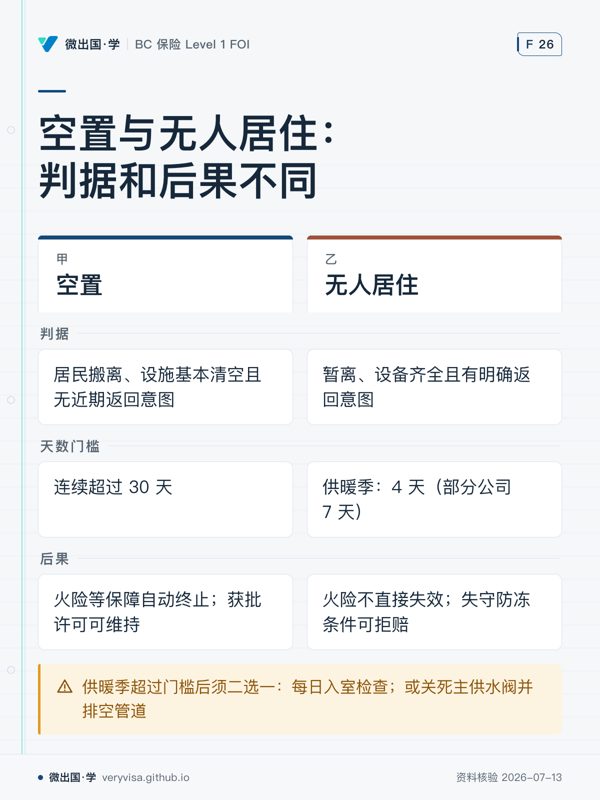 空置与无人居住：判据和后果不同；空置；无人居住；判据；居民搬离、设施基本清空且无近期返回意图；暂离、设备齐全且有明确返回意图；天数门槛；连续超过 30 天；供暖季：4 天（部分公司 7 天）；后果；火险等保障自动终止；获批许可可维持；火险不直接失效；失守防冻条件可拒赔；供暖季超过门槛后须二选一：每日入室检查；或关死主供水阀并排空管道