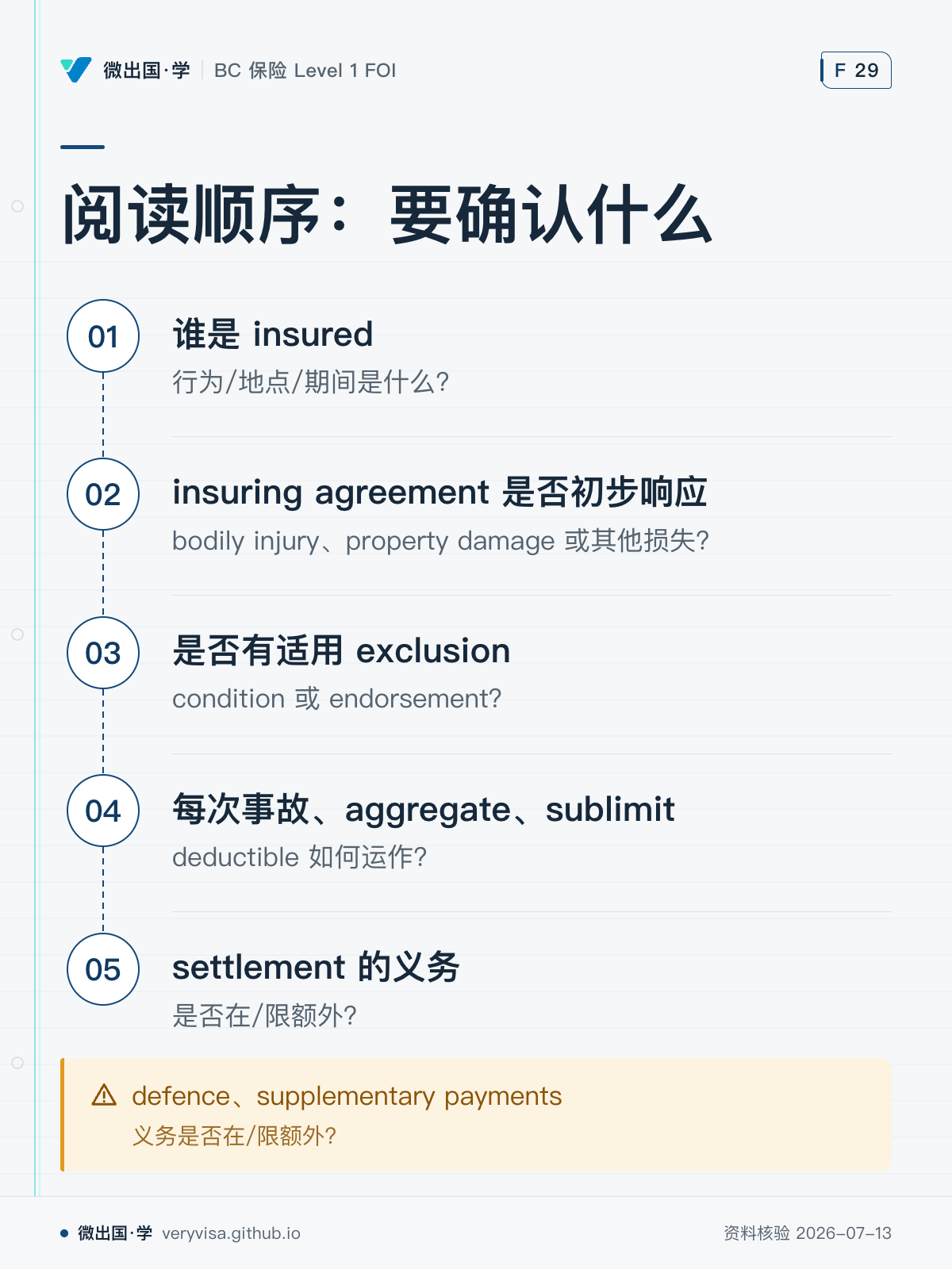 阅读顺序：要确认什么；谁是 insured；insuring agreement 是否初步响应；是否有适用 exclusion；每次事故、aggregate、sublimit；settlement 的义务；defence、supplementary payments
