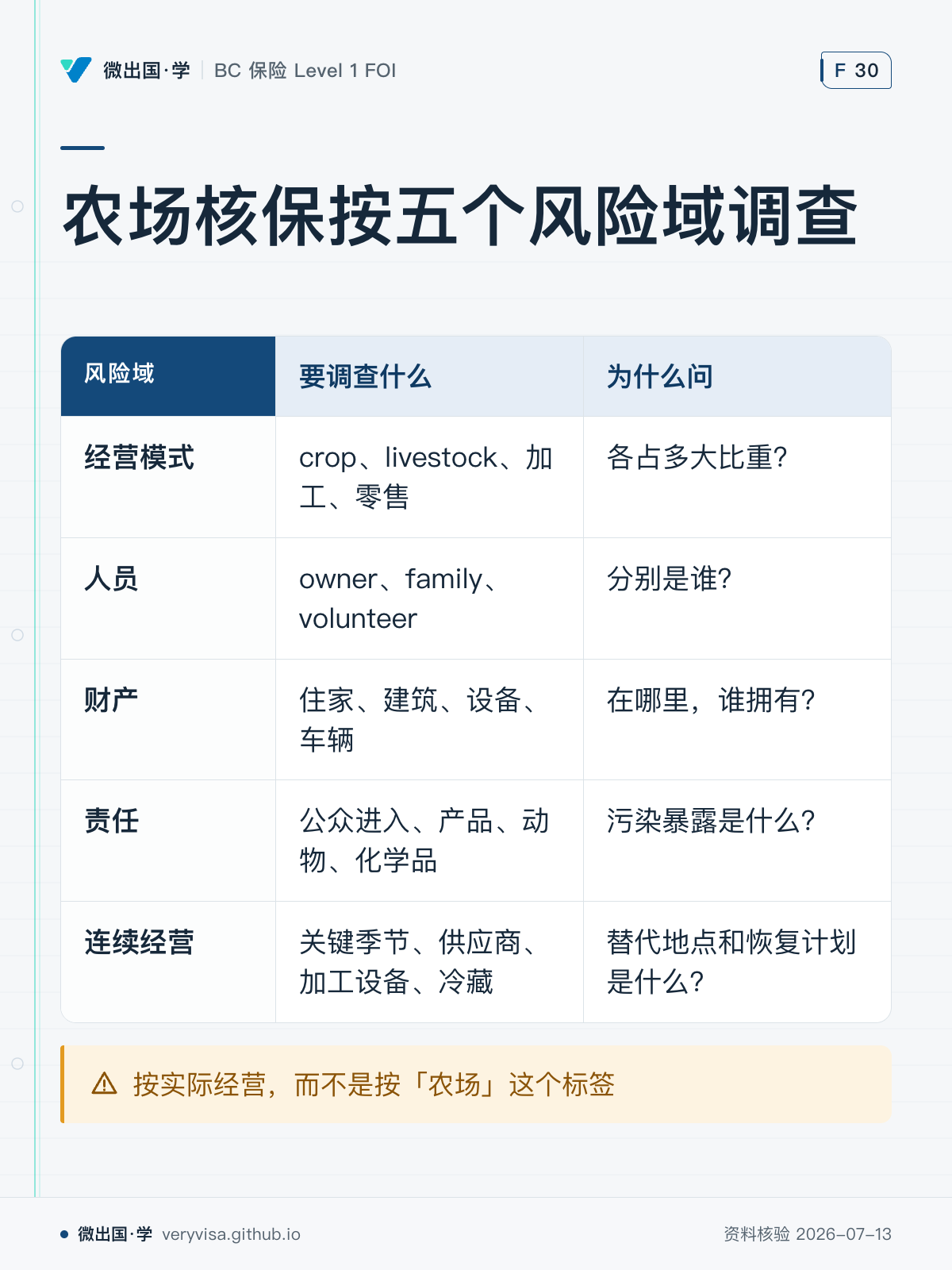 农场核保按五个风险域调查；要调查什么；为什么问；经营模式；crop、livestock、加工、零售；各占多大比重？；人员；owner、family、volunteer；分别是谁？；财产；住家、建筑、设备、车辆；在哪里，谁拥有？；责任；公众进入、产品、动物、化学品；污染暴露是什么？；连续经营；关键季节、供应商、加工设备、冷藏；替代地点和恢复计划是什么？；按实际经营，而不是按「农场」这个标签
