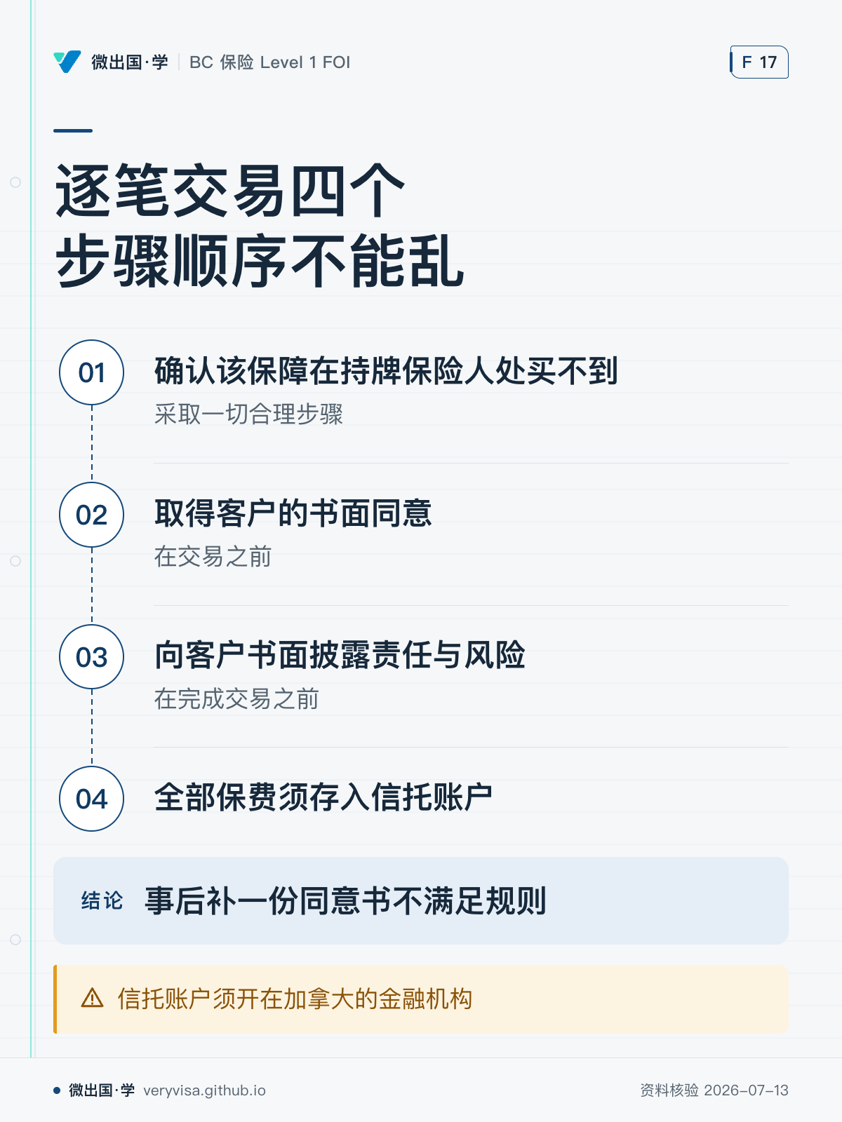 逐笔交易四个步骤顺序不能乱；确认该保障在持牌保险人处买不到；取得客户的书面同意；向客户书面披露责任与风险；全部保费须存入信托账户；事后补一份同意书不满足规则；信托账户须开在加拿大的金融机构