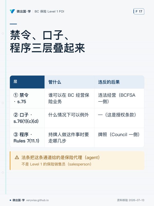 禁令、口子、程序三层叠起来；管什么；违反的后果；① 禁令 · s.75；谁可以在 BC 经营保险业务；违法经营（BCFSA 一侧）；② 口子 · s.76(1)(c)(d)；什么情况下可以例外；—（这是授权条款）；③ 程序 · Rules 7(11.1)；持牌人做这件事时要走哪几步；牌照（Council 一侧）；法条把这条通道给的是保险代理（agent）