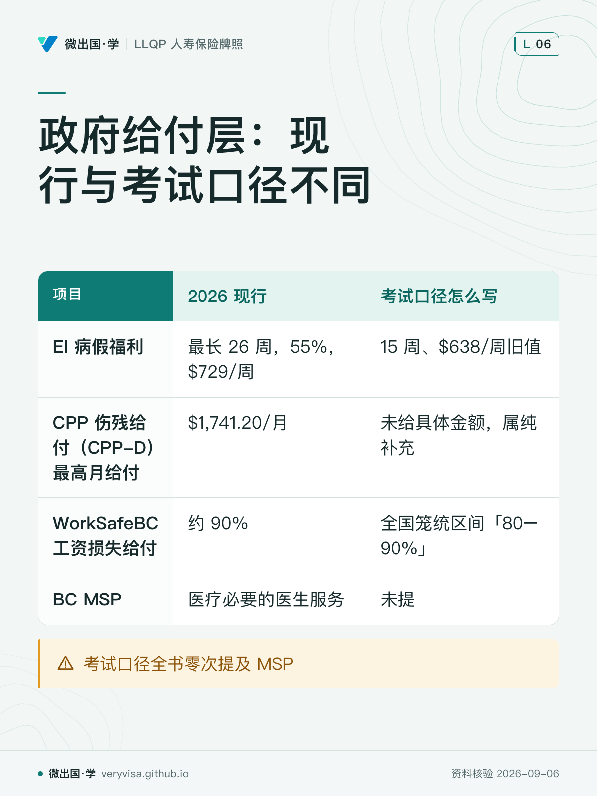 政府给付层：现行与考试口径不同；2026 现行；考试口径怎么写；EI 病假福利；最长 26 周，55%，$729/周；15 周、$638/周旧值；CPP 伤残给付（CPP-D）最高月给付；$1,741.20/月；未给具体金额，属纯补充；WorkSafeBC 工资损失给付；约 90%；全国笼统区间「80–90%」；BC MSP；医疗必要的医生服务；未提；考试口径全书零次提及 MSP