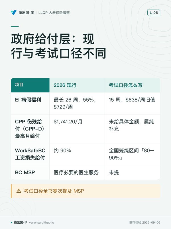 政府给付层：现行与考试口径不同；2026 现行；考试口径怎么写；EI 病假福利；最长 26 周，55%，$729/周；15 周、$638/周旧值；CPP 伤残给付（CPP-D）最高月给付；$1,741.20/月；未给具体金额，属纯补充；WorkSafeBC 工资损失给付；约 90%；全国笼统区间「80–90%」；BC MSP；医疗必要的医生服务；未提；考试口径全书零次提及 MSP
