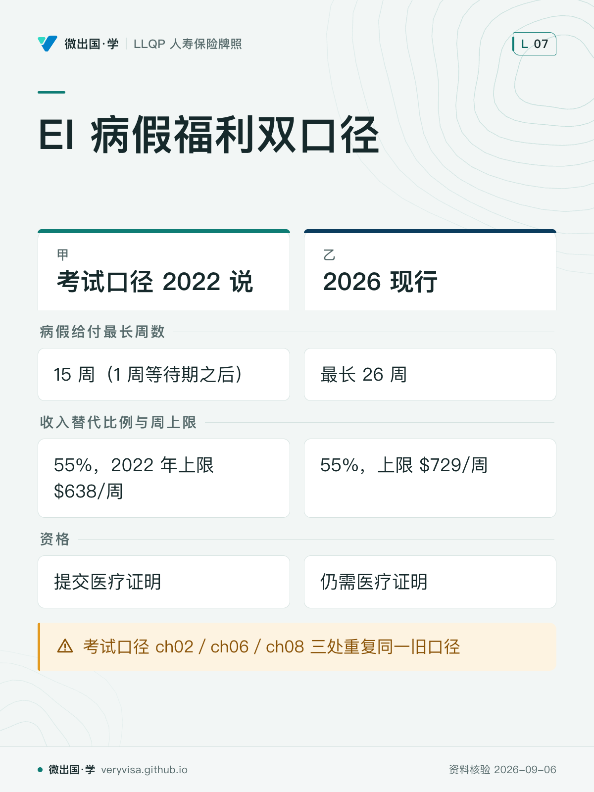 EI 病假福利双口径；考试口径 2022 说；2026 现行；病假给付最长周数；15 周（1 周等待期之后）；最长 26 周；收入替代比例与周上限；55%，2022 年上限 $638/周；55%，上限 $729/周；资格；提交医疗证明；仍需医疗证明；考试口径 ch02／ch06／ch08 三处重复同一旧口径
