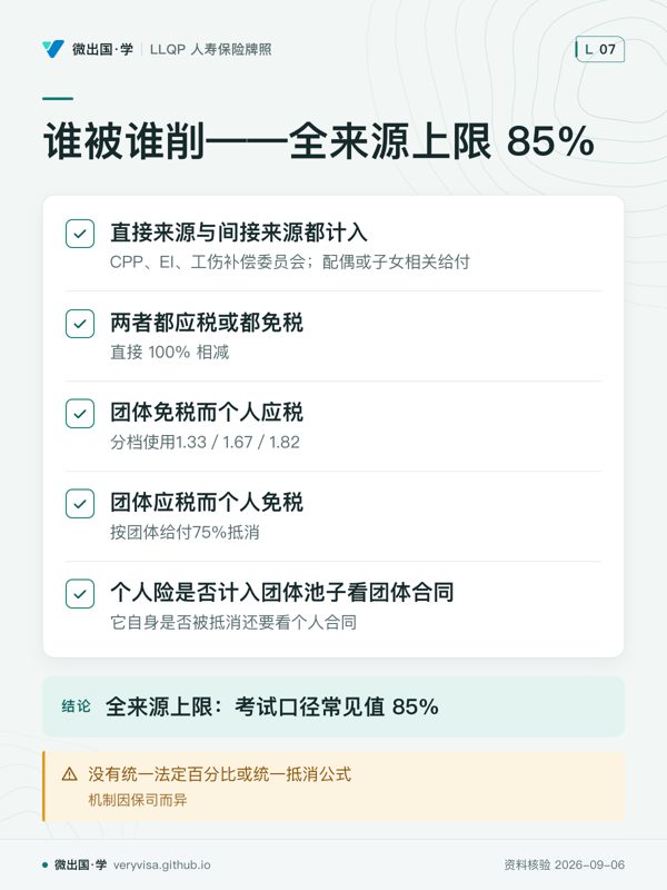 谁被谁削——全来源上限 85%；直接来源与间接来源都计入；两者都应税或都免税；团体免税而个人应税；团体应税而个人免税；个人险是否计入团体池子看团体合同；全来源上限：考试口径常见值 85%；没有统一法定百分比或统一抵消公式