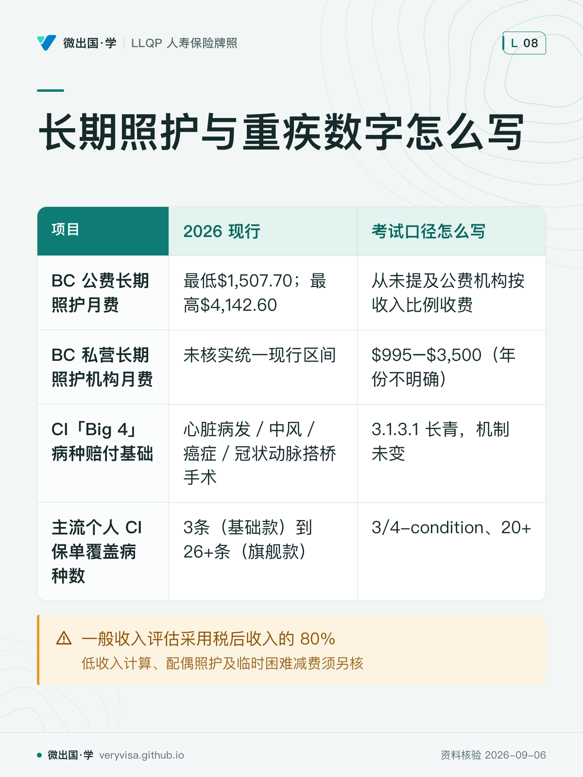 长期照护与重疾数字怎么写；2026 现行；考试口径怎么写；BC 公费长期照护月费；最低$1,507.70；最高$4,142.60；从未提及公费机构按收入比例收费；BC 私营长期照护机构月费；未核实统一现行区间；$995–$3,500（年份不明确）；CI「Big 4」病种赔付基础；心脏病发／中风／癌症／冠状动脉搭桥手术；3.1.3.1 长青，机制未变；主流个人 CI 保单覆盖病种数；3条（基础款）到26+条（旗舰款）；3/4-condition、20+；一般收入评估采用税后收入的 80%