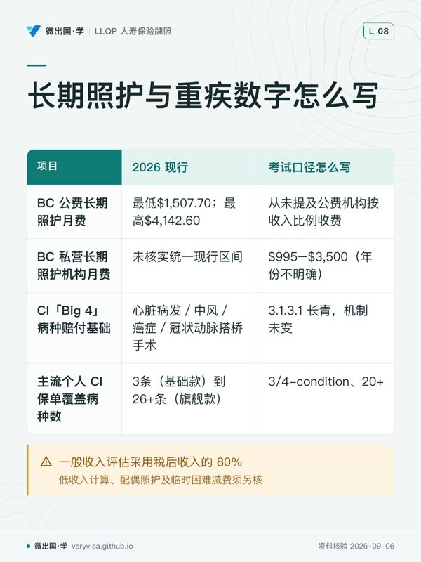 长期照护与重疾数字怎么写；2026 现行；考试口径怎么写；BC 公费长期照护月费；最低$1,507.70；最高$4,142.60；从未提及公费机构按收入比例收费；BC 私营长期照护机构月费；未核实统一现行区间；$995–$3,500（年份不明确）；CI「Big 4」病种赔付基础；心脏病发／中风／癌症／冠状动脉搭桥手术；3.1.3.1 长青，机制未变；主流个人 CI 保单覆盖病种数；3条（基础款）到26+条（旗舰款）；3/4-condition、20+；一般收入评估采用税后收入的 80%