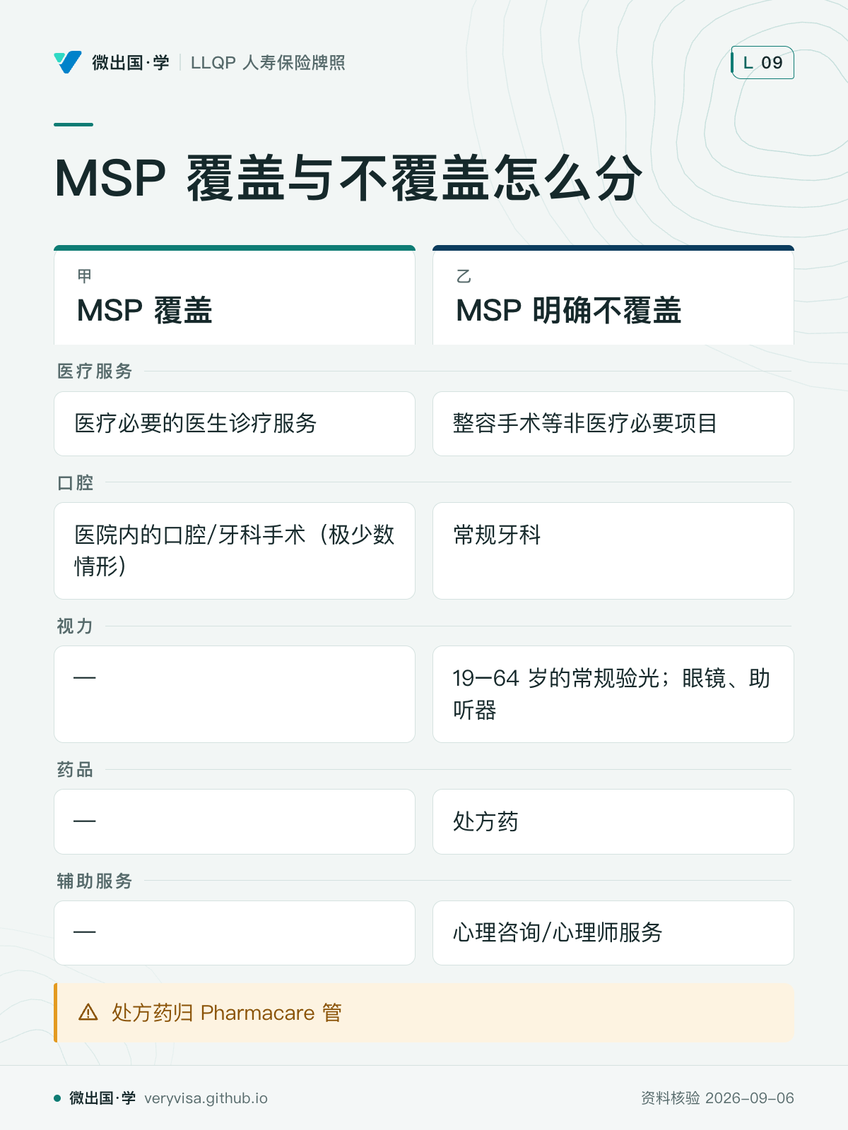 MSP 覆盖与不覆盖怎么分；MSP 覆盖；MSP 明确不覆盖；医疗服务；医疗必要的医生诊疗服务；整容手术等非医疗必要项目；口腔；医院内的口腔/牙科手术（极少数情形）；常规牙科；视力；—；19–64 岁的常规验光；眼镜、助听器；药品；—；处方药；辅助服务；—；心理咨询/心理师服务；处方药归 Pharmacare 管