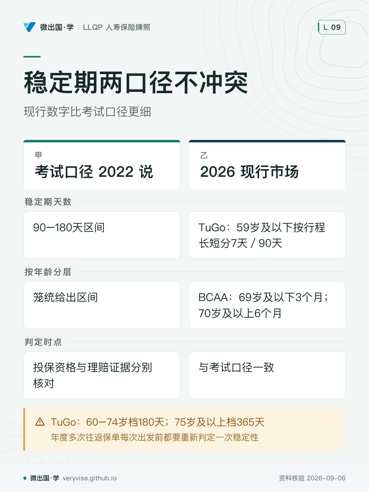 稳定期两口径不冲突；现行数字比考试口径更细；考试口径 2022 说；2026 现行市场；稳定期天数；90–180天区间；TuGo：59岁及以下按行程长短分7天／90天；按年龄分层；笼统给出区间；BCAA：69岁及以下3个月；70岁及以上6个月；判定时点；投保资格与理赔证据分别核对；与考试口径一致；TuGo：60–74岁档180天；75岁及以上档365天