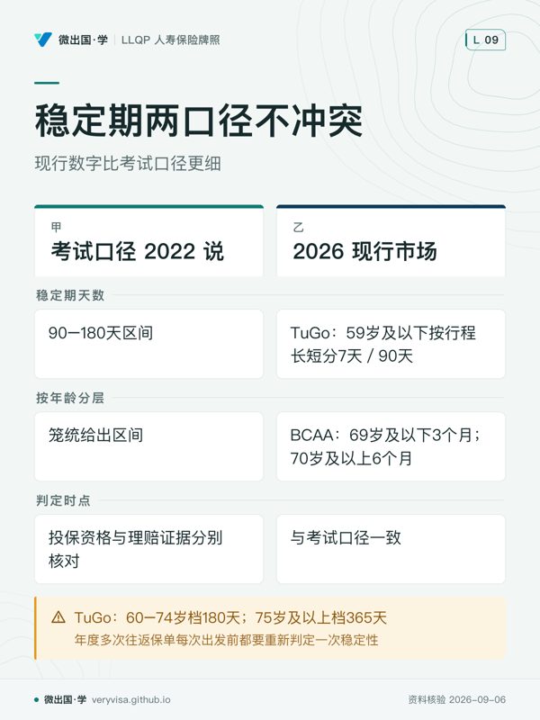 稳定期两口径不冲突；现行数字比考试口径更细；考试口径 2022 说；2026 现行市场；稳定期天数；90–180天区间；TuGo：59岁及以下按行程长短分7天／90天；按年龄分层；笼统给出区间；BCAA：69岁及以下3个月；70岁及以上6个月；判定时点；投保资格与理赔证据分别核对；与考试口径一致；TuGo：60–74岁档180天；75岁及以上档365天